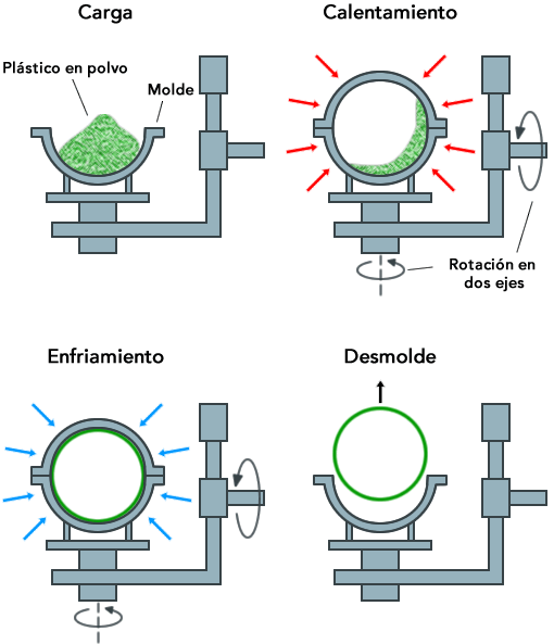 Processo de rotomoldagem de plástico