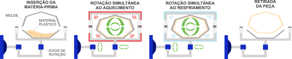 Processo de rotomoldagem de plástico